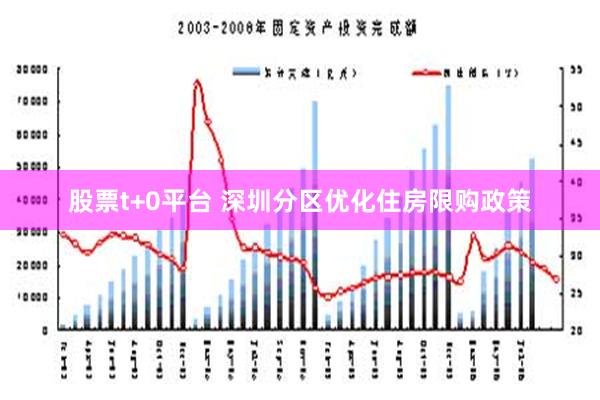 股票t+0平台 深圳分区优化住房限购政策