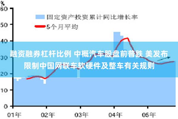 融资融券杠杆比例 中概汽车股盘前普跌 美发布限制中国网联车软硬件及整车有关规则