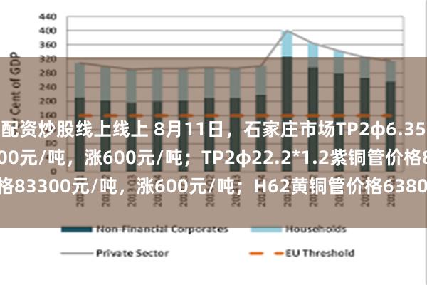 配资炒股线上线上 8月11日，石家庄市场TP2φ6.35*0.8紫铜管价格82400元/吨，涨600元/吨；TP2φ22.2*1.2紫铜管价格83300元/吨，涨600元/吨；H62黄铜管价格63800元/吨，涨500元/吨。